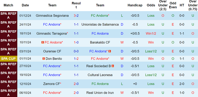 Thống kê 10 trận gần nhất của Andorra
