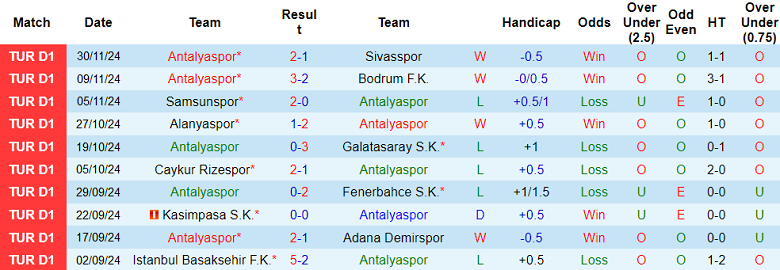 Thống kê 10 trận gần nhất của Antalyaspor