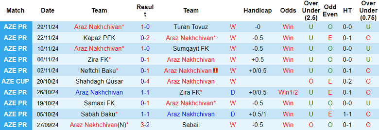 Thống kê 10 trận gần nhất của Araz Nakhchivan