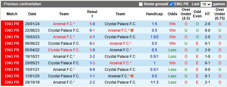 Lịch sử đối đầu Arsenal vs Crystal Palace