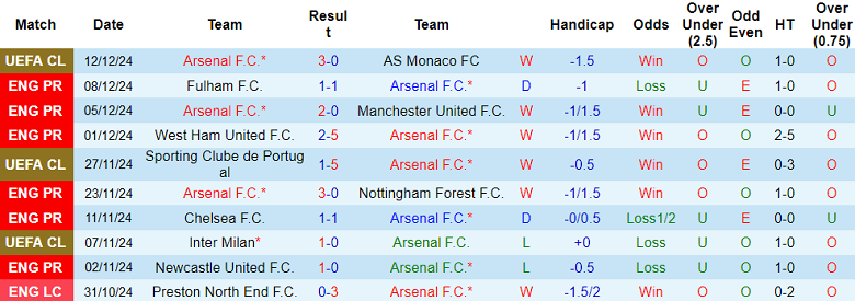 Thống kê 10 trận gần nhất của Arsenal