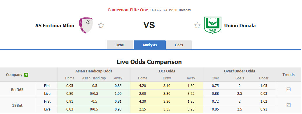 Nhận định soi kèo AS Fortuna Mfou vs Union Douala, 19h30 ngày 31/12: Khởi đầu nhọc nhằn - Ảnh 1