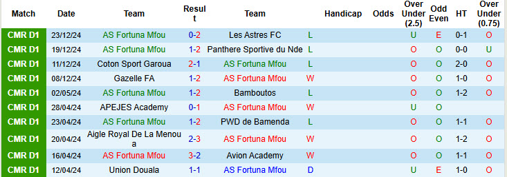 Nhận định soi kèo AS Fortuna Mfou vs Union Douala, 19h30 ngày 31/12: Khởi đầu nhọc nhằn - Ảnh 2