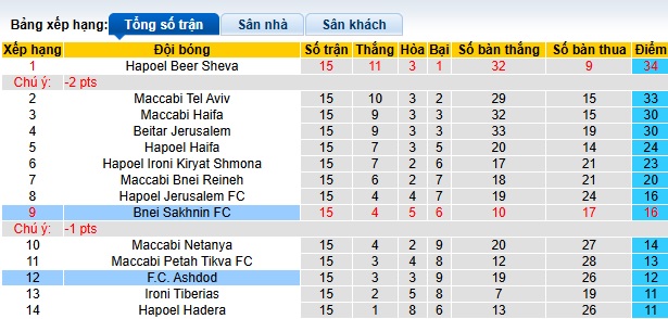 Nhận định soi kèo Ashdod vs Bnei Sakhnin, 01h00 ngày 01/01: Bệ phóng sân nhà - Ảnh 2