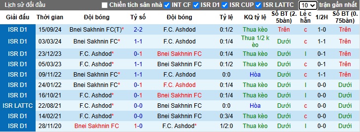 Nhận định soi kèo Ashdod vs Bnei Sakhnin, 01h00 ngày 01/01: Bệ phóng sân nhà - Ảnh 3