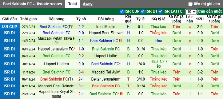 Nhận định soi kèo Ashdod vs Bnei Sakhnin, 01h00 ngày 01/01: Bệ phóng sân nhà - Ảnh 4