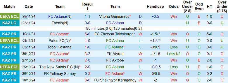 Thống kê 10 trận gần nhất của Astana