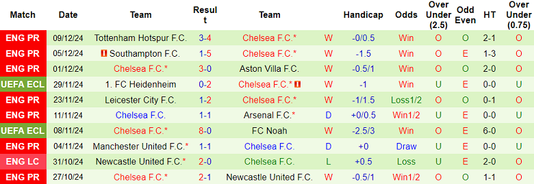 Thống kê 10 trận gần nhất của Chelsea