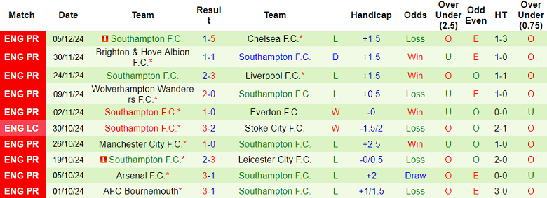 Thống kê 10 trận gần nhất của Southampton