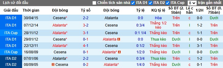 Lịch sử đối đầu Atalanta vs Cesena