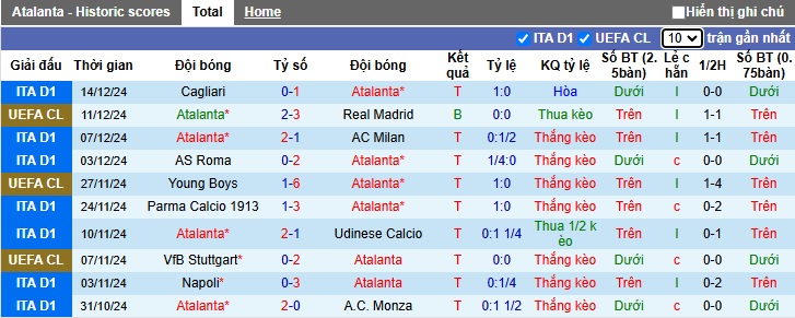 Thống kê phong độ 10 trận đấu gần nhất của Atalanta