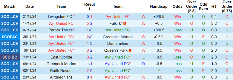 Thống kê 10 trận gần nhất của Ayr United