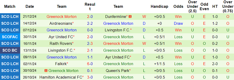 Thống kê 10 trận gần nhất của Greenock Morton