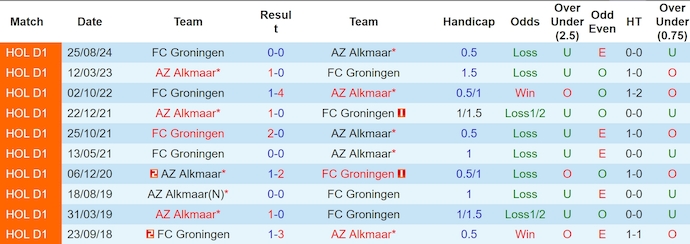 Nhận định soi kèo AZ Alkmaar vs Groningen, 3h00 ngày 19/12 - Ảnh 5