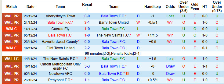 Nhận định soi kèo Bala Town vs Caernarfon Town, 19h30 ngày 31/12: Hoàn thành nhiệm vụ trụ hạng - Ảnh 3