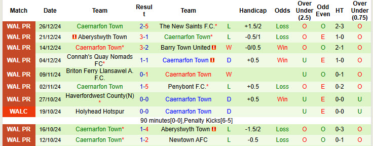 Nhận định soi kèo Bala Town vs Caernarfon Town, 19h30 ngày 31/12: Hoàn thành nhiệm vụ trụ hạng - Ảnh 4