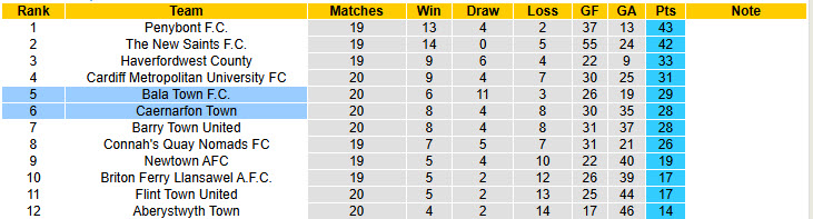 Nhận định soi kèo Bala Town vs Caernarfon Town, 19h30 ngày 31/12: Hoàn thành nhiệm vụ trụ hạng - Ảnh 6