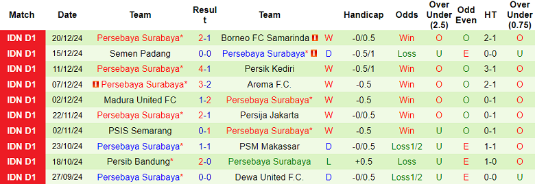 Nhận định soi kèo Bali United vs Persebaya Surabaya, 19h00 ngày 28/12- Ảnh 3