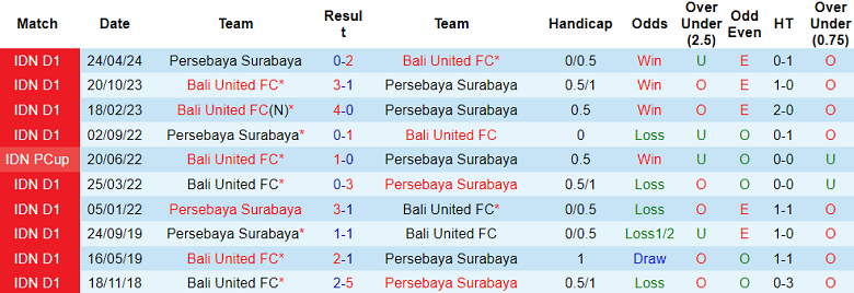 Nhận định soi kèo Bali United vs Persebaya Surabaya, 19h00 ngày 28/12- Ảnh 4