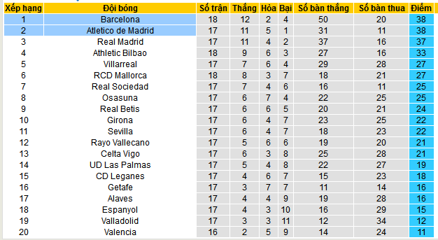 Nhận định soi kèo Barcelona vs Atletico Madrid, 03h00 ngày 22/12: Thời cơ soán ngôi đầu - Ảnh 6