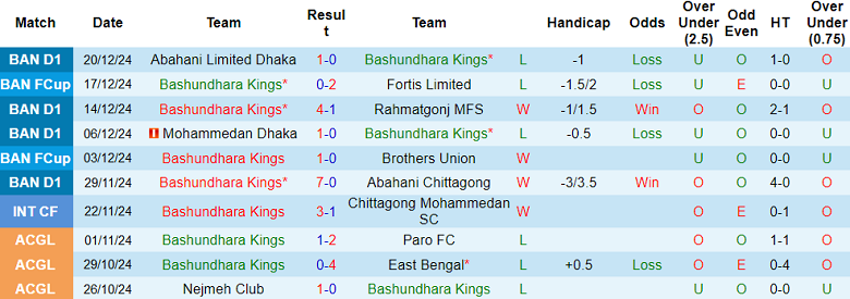 Thống kê 10 trận gần nhất của Bashundhara Kings