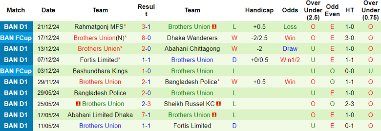 Thống kê 10 trận gần nhất của Brothers Union