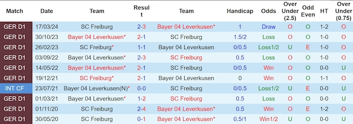 Nhận định soi kèo Bayer Leverkusen vs Freiburg, 0h30 ngày 22/12: Khó cản chủ nhà - Ảnh 5