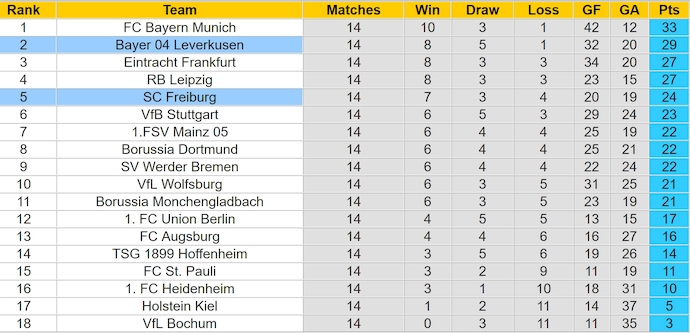 Nhận định soi kèo Bayer Leverkusen vs Freiburg, 0h30 ngày 22/12: Khó cản chủ nhà - Ảnh 6