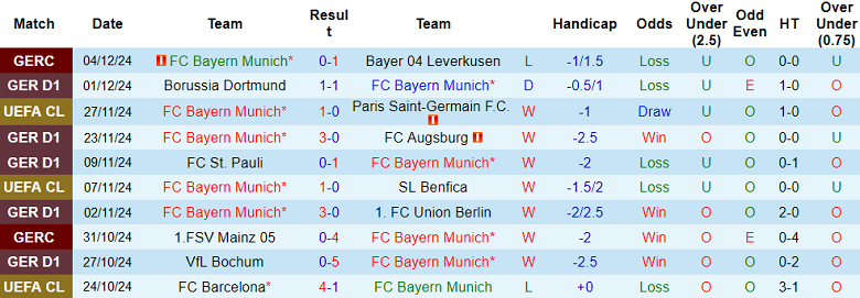 Thống kê 10 trận gần nhất của Bayern Munich