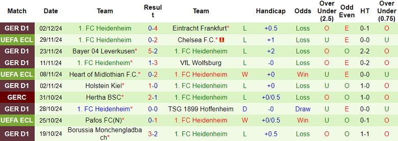 Thống kê 10 trận gần nhất của Heidenheim