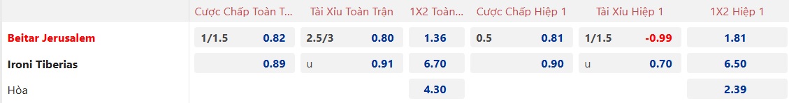 Nhận định soi kèo Beitar Jerusalem vs Ironi Tiberias, 01h00 ngày 24/12: Bệ phóng sân nhàNhận định soi kèo UTA Arad vs Botosani, 22h30 ngày 23/12: Mục tiêu xa vời - Ảnh 2