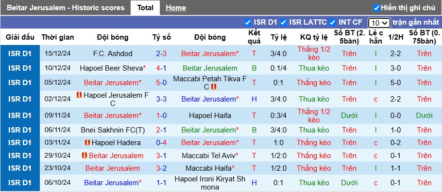 Nhận định soi kèo Beitar Jerusalem vs Ironi Tiberias, 01h00 ngày 24/12: Bệ phóng sân nhàNhận định soi kèo UTA Arad vs Botosani, 22h30 ngày 23/12: Mục tiêu xa vời - Ảnh 3