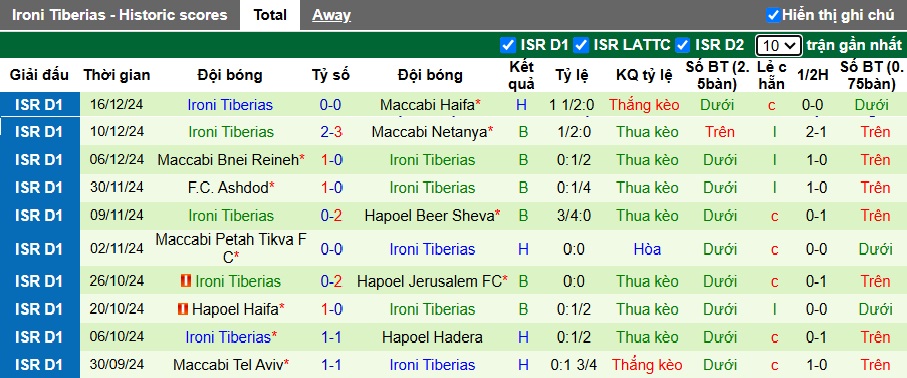 Nhận định soi kèo Beitar Jerusalem vs Ironi Tiberias, 01h00 ngày 24/12: Bệ phóng sân nhàNhận định soi kèo UTA Arad vs Botosani, 22h30 ngày 23/12: Mục tiêu xa vời - Ảnh 4