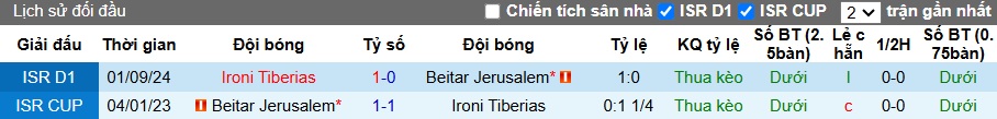 Nhận định soi kèo Beitar Jerusalem vs Ironi Tiberias, 01h00 ngày 24/12: Bệ phóng sân nhàNhận định soi kèo UTA Arad vs Botosani, 22h30 ngày 23/12: Mục tiêu xa vời - Ảnh 5