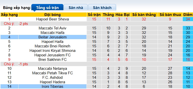 Nhận định soi kèo Beitar Jerusalem vs Ironi Tiberias, 01h00 ngày 24/12: Bệ phóng sân nhàNhận định soi kèo UTA Arad vs Botosani, 22h30 ngày 23/12: Mục tiêu xa vời - Ảnh 6