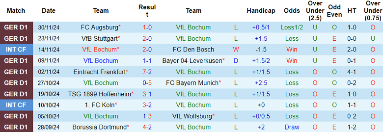 Thống kê 10 trận gần nhất của Bochum