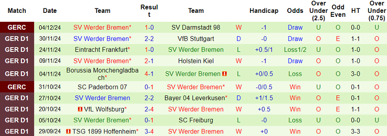 Thống kê 10 trận gần nhất của Werder Bremen