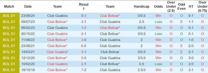 Nhận định soi kèo Bolivar vs Guabira, 6h00 ngày 21/12: Tri ân khán giả nhà - Ảnh 5