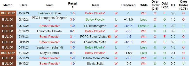 Nhận định soi kèo Botev Plovdiv vs Ludogorets, 22h00 ngày 19/12: Đối thủ kỵ giơ - Ảnh 2