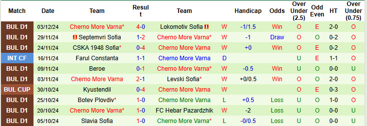 Nhận định soi kèo Botev Vratsa vs Cherno More Varna, 20h00 ngày 07/12 - Ảnh 4