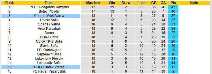Nhận định soi kèo Botev Vratsa vs Cherno More Varna, 20h00 ngày 07/12 - Ảnh 6