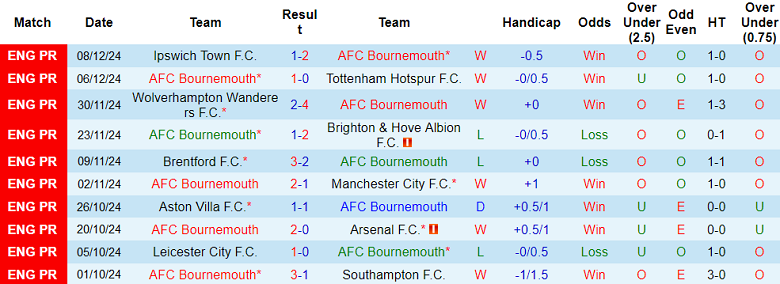 Thống kê 10 trận gần nhất của Bournemouth