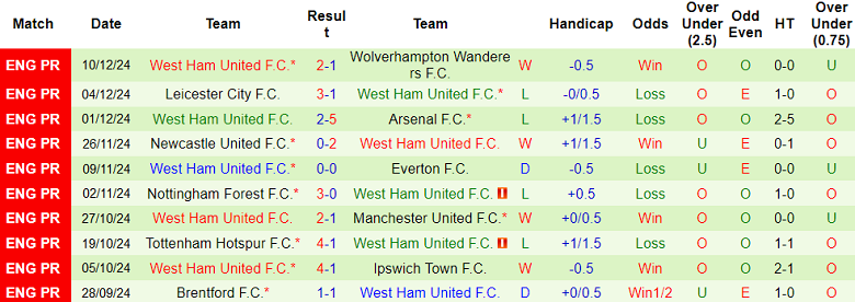 Thống kê 10 trận gần nhất của West Ham