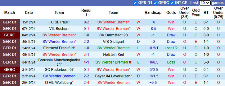 Nhận định soi kèo Bremen vs Union Berlin, 21h30 ngày 21/12: Bổn cũ soạn lại - Ảnh 3