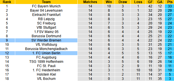 Nhận định soi kèo Bremen vs Union Berlin, 21h30 ngày 21/12: Bổn cũ soạn lại - Ảnh 8