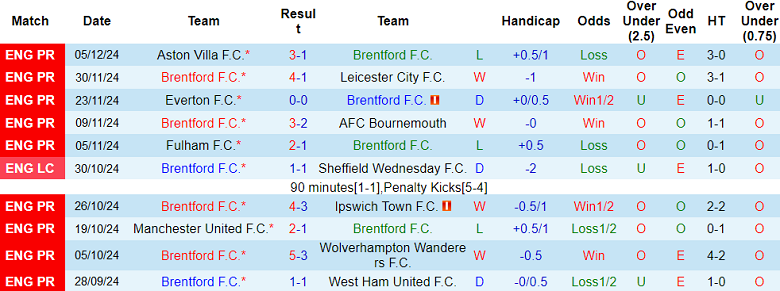 Thống kê 10 trận gần nhất của Brentford