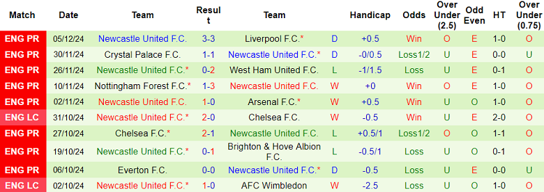 Thống kê 10 trận gần nhất của Newcastle