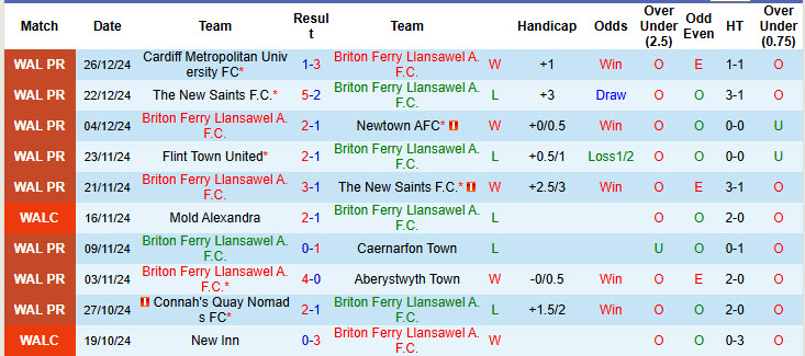 Nhận định soi kèo Briton Ferry Llansawel vs Barry Town, 19h30 ngày 31/12: Đánh mất chính mình - Ảnh 3