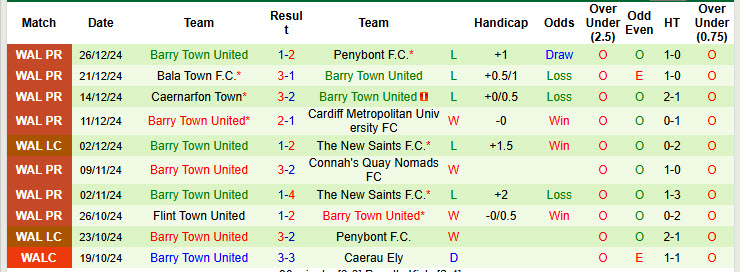 Nhận định soi kèo Briton Ferry Llansawel vs Barry Town, 19h30 ngày 31/12: Đánh mất chính mình - Ảnh 4