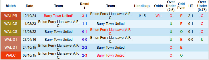 Nhận định soi kèo Briton Ferry Llansawel vs Barry Town, 19h30 ngày 31/12: Đánh mất chính mình - Ảnh 5